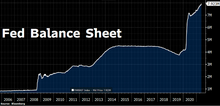 Fed Balance Sheet